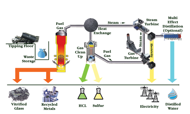 gasification